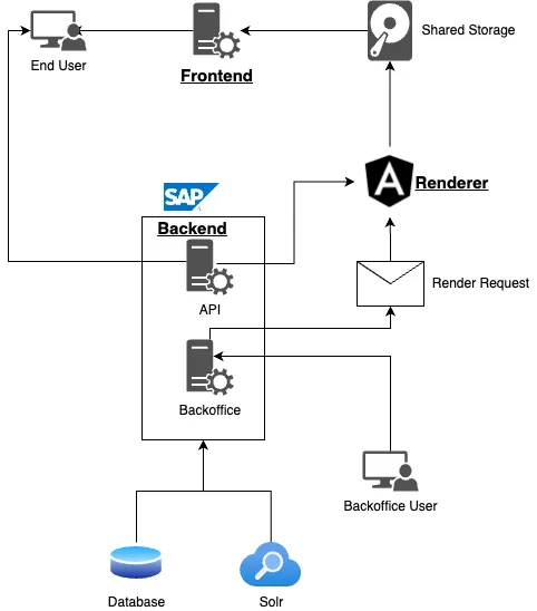 Pre-Rendering Architecture